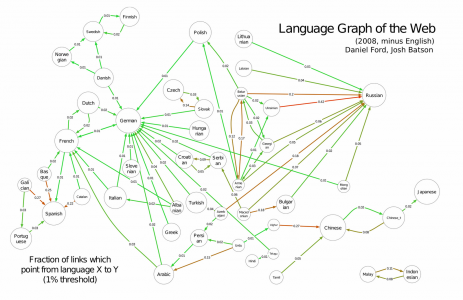 Diagram of languages used on the web depicting the cultural interplay between virtual lingual groups.