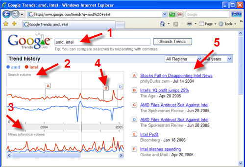 Diagram with arrows explaining how to use Google Trends.