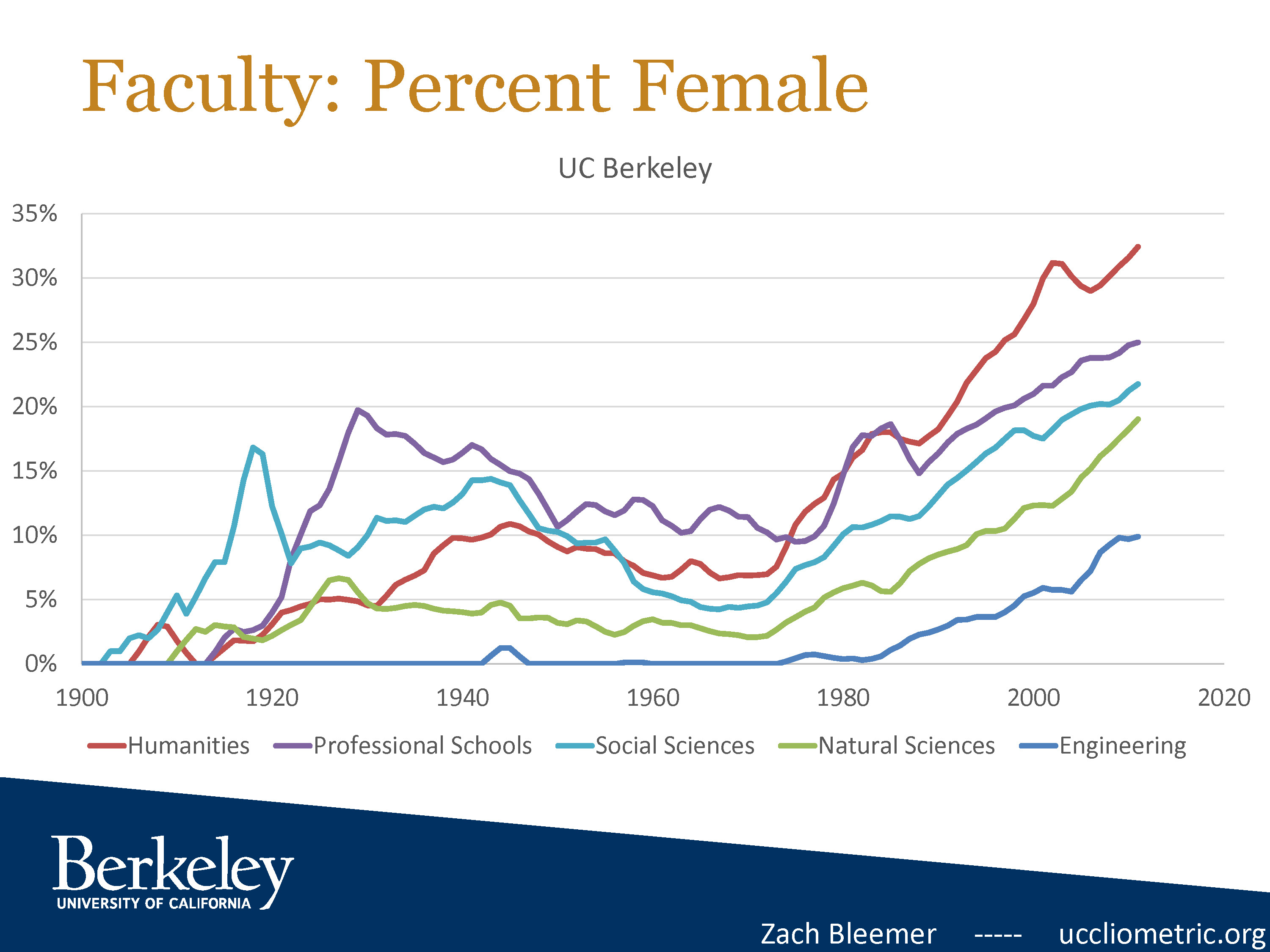 Percentage Female Faculty Chart, UC Berkeley
