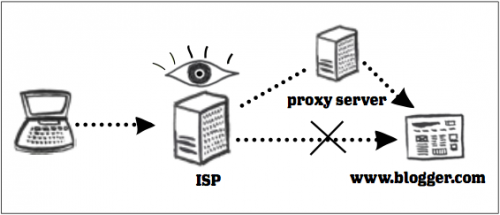 Image diagramming how readers must go through a proxy server to access blog content.