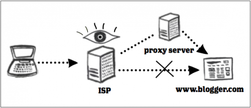 Diagram gambar bagaimana pembaca harus melalui server proxy untuk mengakses konten blog