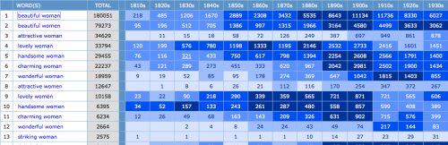 Image showing data crunch technology being used to research terminology describing beautiful women since the 1810s.